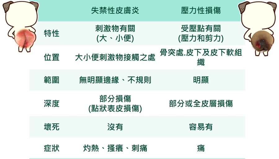 失禁性皮膚炎與壓力性損傷比較表