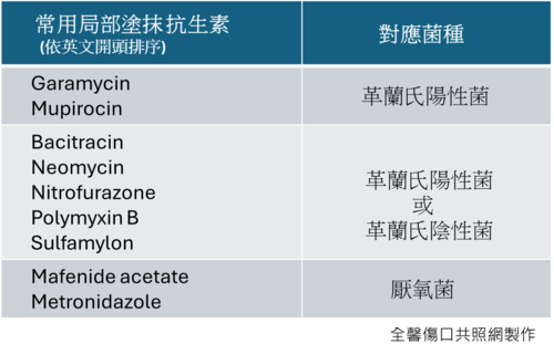 塗抹用抗生素